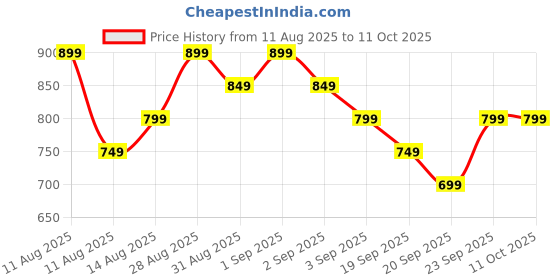 myntra.com Libas Floral Embroidered Sequinned Straight Kurta With Lining libas Price History Graph from 11 Aug 2025 to 11 Oct 2025