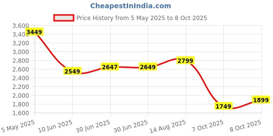 myntra.com Libas Floral Embroidered Sequinned Straight Kurta With Trouser & Dupatta libas Price History Graph from 5 May 2025 to 8 Oct 2025