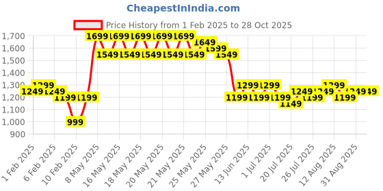 myntra.com gerua by libas Libas Floral Embroidered Sequinned Straight Kurta With Trouser & Dupatta gerua by libas Price History Graph from 1 Feb 2025 to 28 Oct 2025