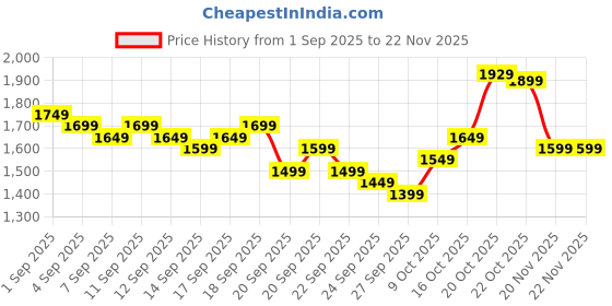myntra.com Libas Floral Embroidered Sequinned Straight Kurta With Trousers libas Price History Graph from 1 Sep 2025 to 22 Nov 2025