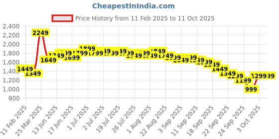 myntra.com Libas Floral Embroidered Sequinned Straight Kurta With Trousers & Dupatta libas Price History Graph from 11 Feb 2025 to 10 Oct 2025