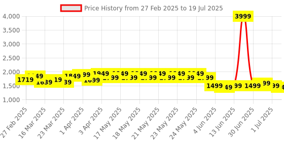 myntra.com gerua by libas Libas Floral Embroidered Sequinned Straight Kurta With Trousers & Dupatta gerua by libas Price History Graph from 27 Feb 2025 to 1 Jul 2025