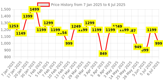myntra.com Libas Floral Embroidered Sequinned Tunic With Palazzos libas Price History Graph from 7 Jan 2025 to 6 Jul 2025