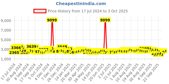 myntra.com Libas Floral Embroidered Sequinned Zari Kurta with Sharara & Dupatta libas Price History Graph from 17 Jul 2024 to 3 Oct 2025