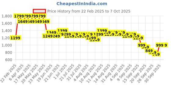 myntra.com gerua by libas Libas Floral Embroidered Straight Kurta with Trousers & With Dupatta gerua by libas Price History Graph from 22 Feb 2025 to 7 Oct 2025