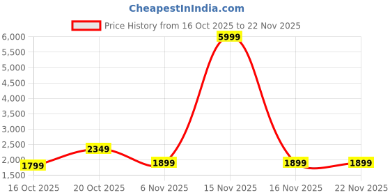 myntra.com Libas Floral Embroidered Straight Thread Work Kurta With Trousers & Dupatta libas Price History Graph from 16 Oct 2025 to 22 Nov 2025