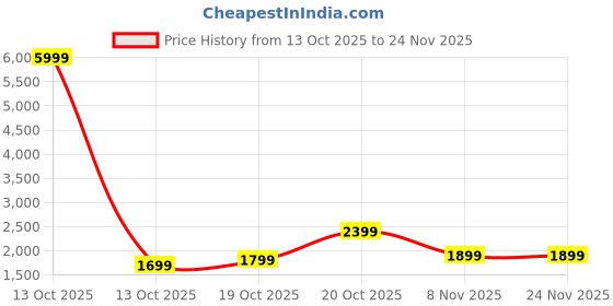 myntra.com Libas Floral Embroidered Straight Thread Work Kurta With Trousers & Dupatta libas Price History Graph from 13 Oct 2025 to 23 Nov 2025