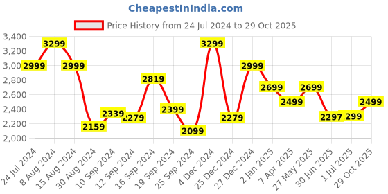 myntra.com Libas Floral Embroidered Thread Work Kurta With Trousers & Dupatta libas Price History Graph from 24 Jul 2024 to 29 Oct 2025