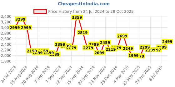 myntra.com Libas Floral Embroidered Thread Work Kurta With Trousers & With Dupatta libas Price History Graph from 24 Jul 2024 to 28 Oct 2025