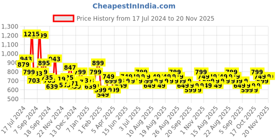 myntra.com Libas Floral Embroidered Thread Work Pure Cotton A-Line Kurti libas Price History Graph from 17 Jul 2024 to 19 Nov 2025