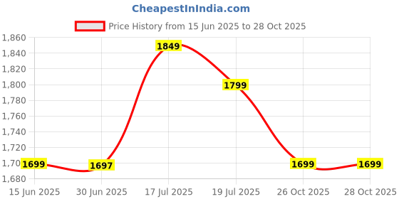 myntra.com Libas Floral Embroidered Thread Work Pure Cotton Kurta With Trousers & Dupatta libas Price History Graph from 15 Jun 2025 to 28 Oct 2025
