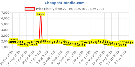 myntra.com Libas Floral Embroidered Thread Work Pure Cotton Straight Kurta With Palazzos & Dupatta libas Price History Graph from 22 Feb 2025 to 19 Nov 2025