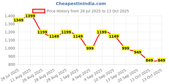 myntra.com Libas Floral Embroidered Thread Work Straight Kurta with Trouser & Dupatta libas Price History Graph from 26 Jul 2025 to 12 Oct 2025