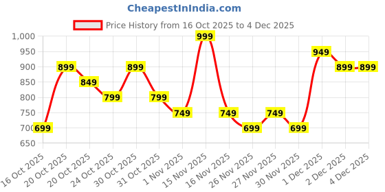 myntra.com Libas Floral Embroidered Thread Work Thread Work Straight Kurti libas Price History Graph from 16 Oct 2025 to 4 Dec 2025