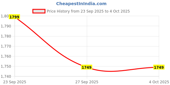 myntra.com Libas Floral Embroidered Thread Work V- Neck Kurta With Trousers & Dupatta libas Price History Graph from 23 Sep 2025 to 4 Oct 2025