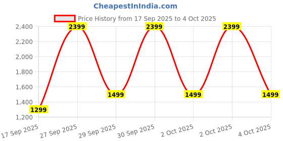 myntra.com Libas Floral Embroidered Tunic With Palazzo libas Price History Graph from 17 Sep 2025 to 4 Oct 2025