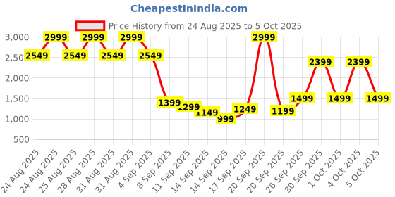 myntra.com Libas Floral Embroidered Tunic With Trousers libas Price History Graph from 24 Aug 2025 to 5 Oct 2025