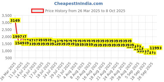 myntra.com Libas Floral Embroidered V-Neck A-Line Kurta With Trouser libas Price History Graph from 26 Mar 2025 to 4 Oct 2025