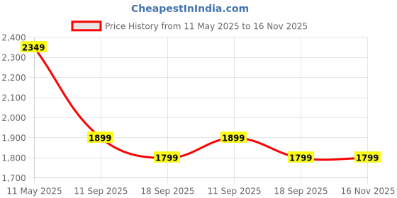 myntra.com Libas Floral Embroidered V-Neck Sequinned Straight Kurta With Trousers And Dupatta libas Price History Graph from 11 May 2025 to 16 Nov 2025