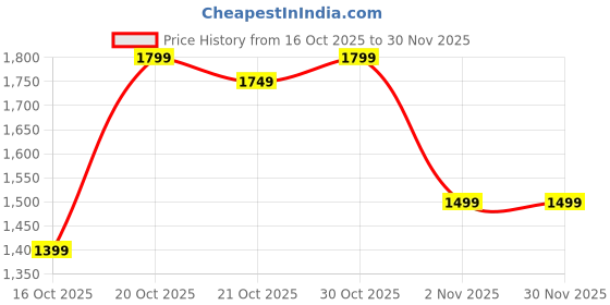 myntra.com Libas Floral Embroidered V-Neck Straight Kurta With Trousers & Dupatta libas Price History Graph from 16 Oct 2025 to 30 Nov 2025