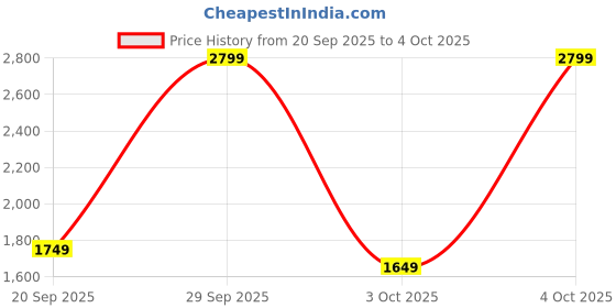 myntra.com Libas Floral Embroidered V-Neck Tunic With Trouser Co-Ords libas Price History Graph from 20 Sep 2025 to 4 Oct 2025