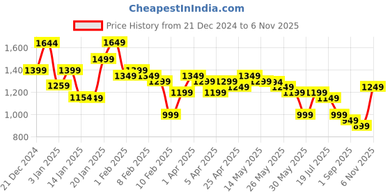 myntra.com Libas Floral Embroidered Yoke Design Zari Straight Kurta with Trousers & Dupatta libas Price History Graph from 21 Dec 2024 to 6 Nov 2025