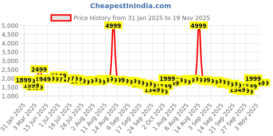 myntra.com Libas Floral Embroidered Zari Anarkali Kurta With Trousers & Dupatta libas Price History Graph from 31 Jan 2025 to 19 Nov 2025