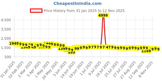 myntra.com Libas Floral Embroidered Zari Regular Straight Kurta with Trousers & Dupatta libas Price History Graph from 31 Jan 2025 to 12 Nov 2025