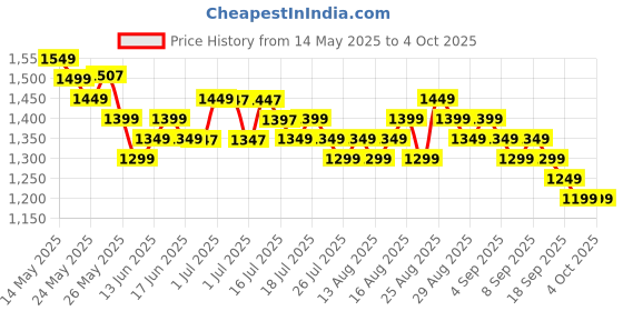 myntra.com Libas Floral Embroidered Zari Straight Kurta With Trousers And Dupatta libas Price History Graph from 14 May 2025 to 4 Oct 2025