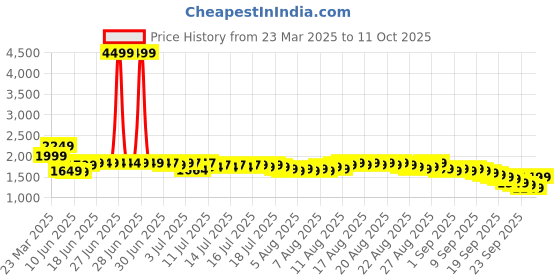 myntra.com Libas Floral Embroidered Zari Yoke Design A Line Kurta with Trousers & Dupatta libas Price History Graph from 23 Mar 2025 to 11 Oct 2025