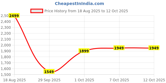 myntra.com Libas Floral Gotta Patti Kurta with Trouser & Dupatta libas Price History Graph from 18 Aug 2025 to 12 Oct 2025