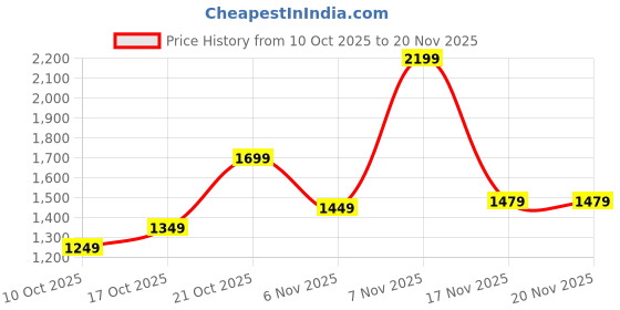 myntra.com Libas Floral Handloom Saree libas Price History Graph from 10 Oct 2025 to 20 Nov 2025