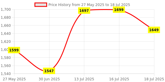myntra.com Libas Floral Kurta With Trousers & Dupatta libas Price History Graph from 27 May 2025 to 16 Jul 2025