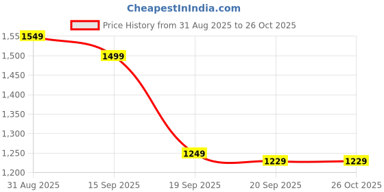 myntra.com Libas Floral Kurta With Trousers & Dupatta libas Price History Graph from 31 Aug 2025 to 26 Oct 2025