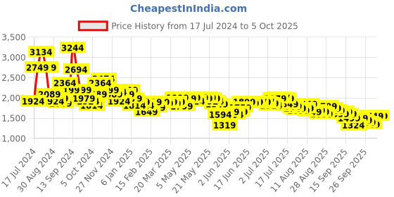 myntra.com Libas Floral Kurta with Trousers & With Dupatta libas Price History Graph from 17 Jul 2024 to 4 Oct 2025