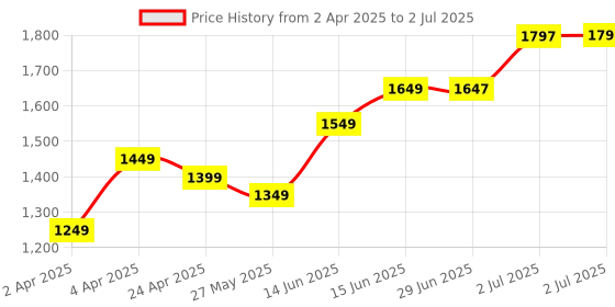 myntra.com Libas Floral Kurta with Trousers & With Dupatta libas Price History Graph from 2 Apr 2025 to 2 Jul 2025
