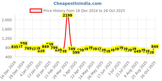 myntra.com Libas Floral Print Flared Sleeve A-Line Midi Dress libas Price History Graph from 16 Dec 2024 to 26 Oct 2025