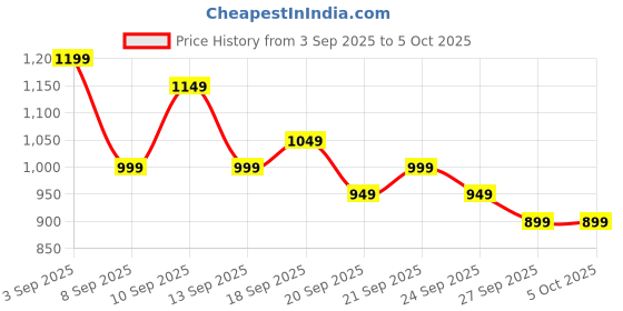 myntra.com Libas Floral Print Layered Fit & Flare Midi Dress libas Price History Graph from 3 Sep 2025 to 5 Oct 2025
