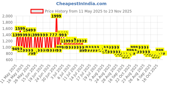 myntra.com Libas Floral Print Puff Sleeve Fit & Flare Midi Dress libas Price History Graph from 11 May 2025 to 23 Nov 2025