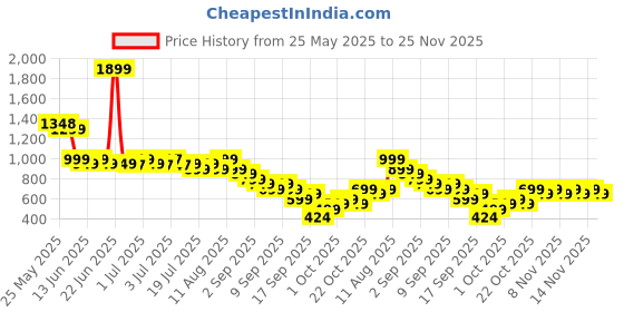 myntra.com Libas Floral Print Puff Sleeve Layered A-Line Dress libas Price History Graph from 25 May 2025 to 25 Nov 2025