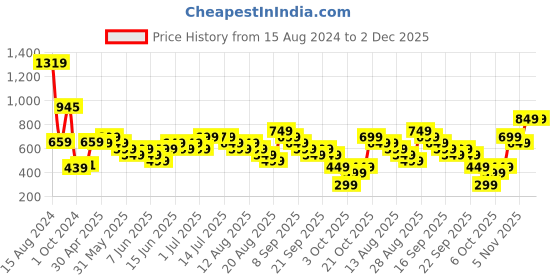 myntra.com Libas Floral Print Puff Sleeves A-Line Midi Ethnic Dress libas Price History Graph from 15 Aug 2024 to 2 Dec 2025