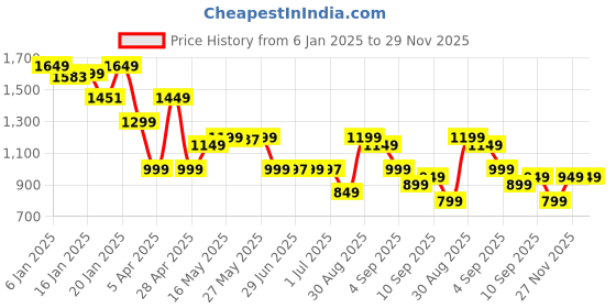 myntra.com Libas Floral Printed A-Line Empire Gotta Patti Pure Cotton Kurta with Palazzos & Dupatta libas Price History Graph from 6 Jan 2025 to 29 Nov 2025