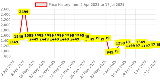 myntra.com Libas Floral Printed A-Line Kurta With Trouser libas Price History Graph from 2 Apr 2025 to 17 Jul 2025