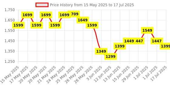 myntra.com Libas Floral Printed A Line Kurta with Trousers & Dupatta libas Price History Graph from 15 May 2025 to 17 Jul 2025
