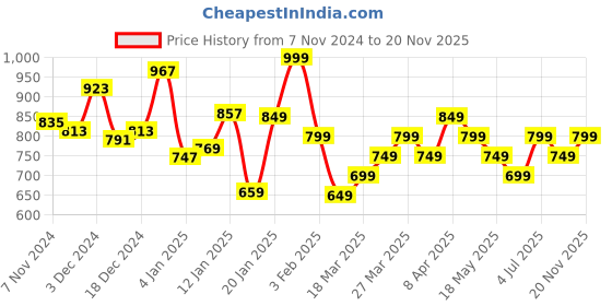 myntra.com Libas Floral Printed A-Line Midi Dress with a pleated style libas Price History Graph from 7 Nov 2024 to 20 Nov 2025