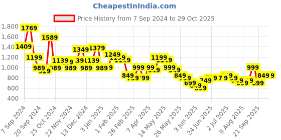 myntra.com Libas Floral Printed A-Line Shirt With Trousers Co-Ords libas Price History Graph from 7 Sep 2024 to 29 Oct 2025