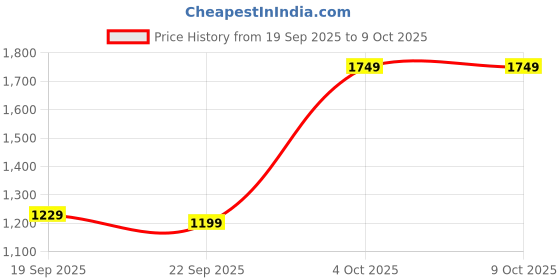 myntra.com Libas Floral Printed A-Line Shoulder Straps A-line Kurta With Palazzos libas Price History Graph from 19 Sep 2025 to 9 Oct 2025