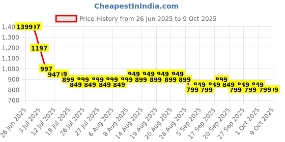 myntra.com Libas Floral Printed A-Line Tunic With Palazzo Co-Ords libas Price History Graph from 26 Jun 2025 to 8 Oct 2025