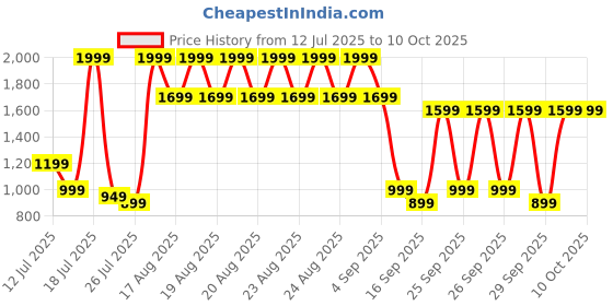myntra.com Libas Floral Printed A-Line Tunic With Palazzo Co-Ords libas Price History Graph from 12 Jul 2025 to 9 Oct 2025