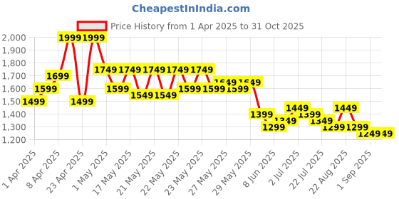 myntra.com Libas Floral Printed & Embroidered Schiffli Tunic with Trousers Co-Ords libas Price History Graph from 1 Apr 2025 to 31 Oct 2025